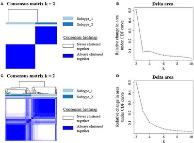 Two Distinct Subtypes Revealed in Blood Transcriptome of Breast Cancer Patients With an Unsupervised Analysis